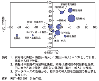 第2-2-3-3（a）図　貿易特化係数（韓国／2010年）