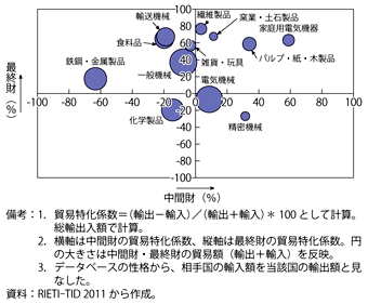 第2-2-3-3（b）図　貿易特化係数（タイ／2010年）