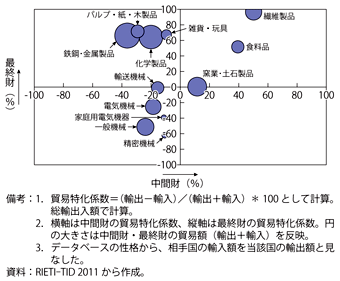 第2-2-3-3（c）図　貿易特化係数（インド／2010年）