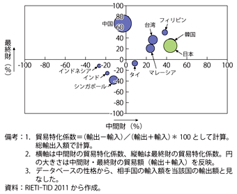 第2-2-3-4（a）図　貿易特化係数（電気機械／2010年）