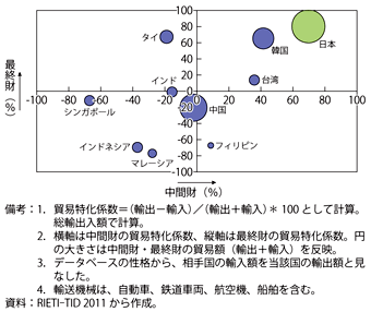 第2-2-3-4（b）図　貿易特化係数（輸送機械／2010年）