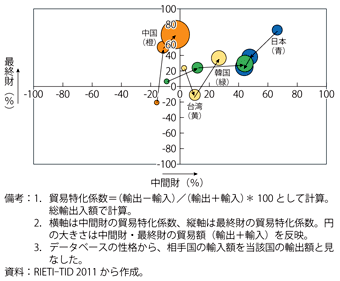 第2-2-3-5（a）図　貿易特化係数（電気機械／1990年→2000年→2010年）