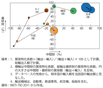 第2-2-3-5（b）図　貿易特化係数（輸送機械／1990年→2000年→2010年）