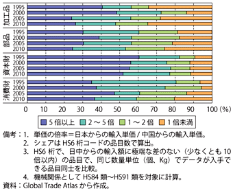 第2-2-3-6（a）図　米国の輸入品目における日本・中国の単価比較（輸入単価の倍率別シェア／品目数ベース）