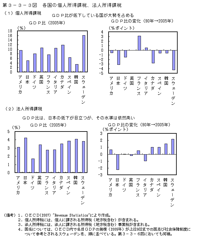 第3-3-3図 各国の個人所得課税、法人所得課税