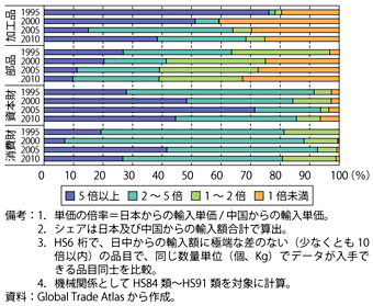 第2-2-3-6（b）図　米国の輸入品目における日本・中国の単価比較（輸入単価の倍率別シェア／輸入額ベース）