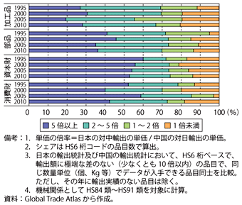 第2-2-3-7（a）図　日中貿易における輸出品の単価比較（日本の対中輸出単価の倍率別シェア／品目数ベース）