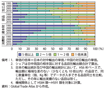 第2-2-3-7（b）図　日中貿易における輸出品の単価比較（日本の対中輸出単価の倍率別シェア／輸出額ベース）