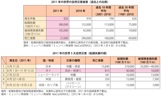 第2-3-1-2表　昨年の世界の自然災害による被害