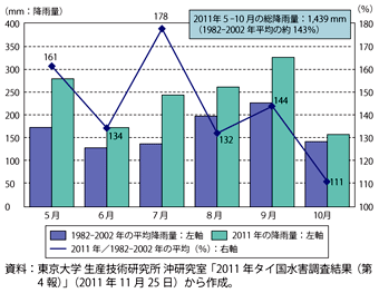 第2-3-1-5図　タイ･チャオプラヤ川の流域平均降雨量の比較（2011年と1982-2002年平均）