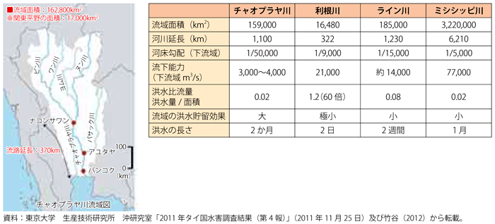 第2-3-1-6図　タイ・チャオプラヤ川の河川構造の特徴