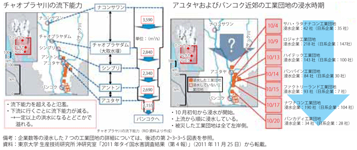 第2-3-1-7図　タイ・チャオプラヤ川の流下能力と7つの工業団地の浸水時期