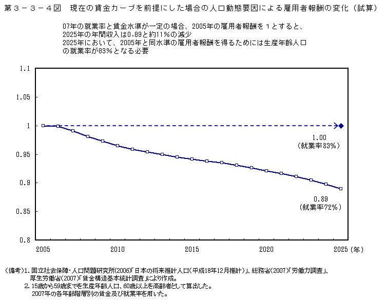 第3-3-4図 現在の賃金カーブを前提にした場合の人口動態要因による 雇用者報酬の変化(試算)