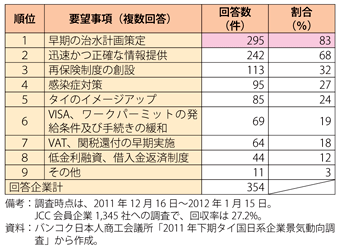 第2-3-1-12表　在タイ日系企業の洪水に係るタイ政府への要望事項