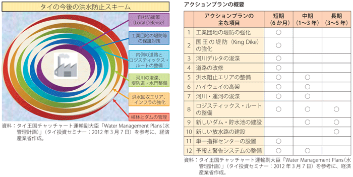 第2-3-1-13図表　タイの今後の洪水防止スキーム（左）とアクションプランの概要（右）