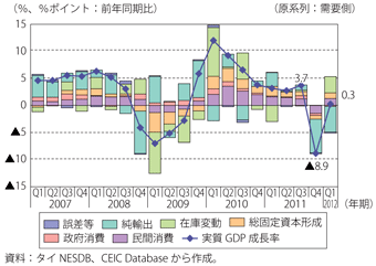 第2-3-2-1図　タイの実質GDP成長率及び項目別寄与度の推移（需要側）