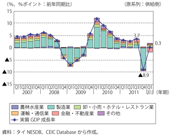 第2-3-2-2図　タイの実質GDP成長率及び項目別寄与度の推移（供給側）