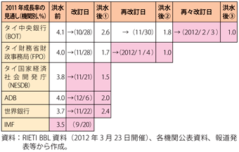 第2-3-2-3表　洪水後のタイ2011年経済成長率見通しの変遷（主要機関別）