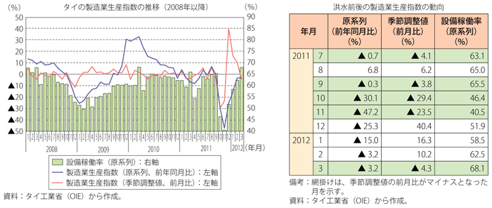 第2-3-2-4図表　タイの製造業生産指数の推移と洪水前後の動向