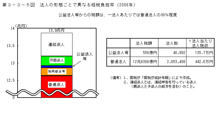 第3-3-5図 法人の形態ごとで異なる租税負担率(2006年)