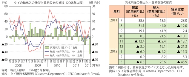 第2-3-2-5図表　タイの輸出入及び貿易収支の推移と洪水前後の動向