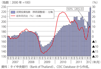 第2-3-2-6図　タイの民間投資の推移