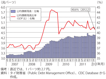第2-3-2-7図　タイの公的債務残高・比率の推移