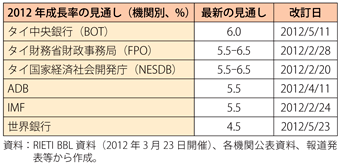 第2-3-2-8表　洪水後のタイ2012年経済成長率見通し（主要機関別）