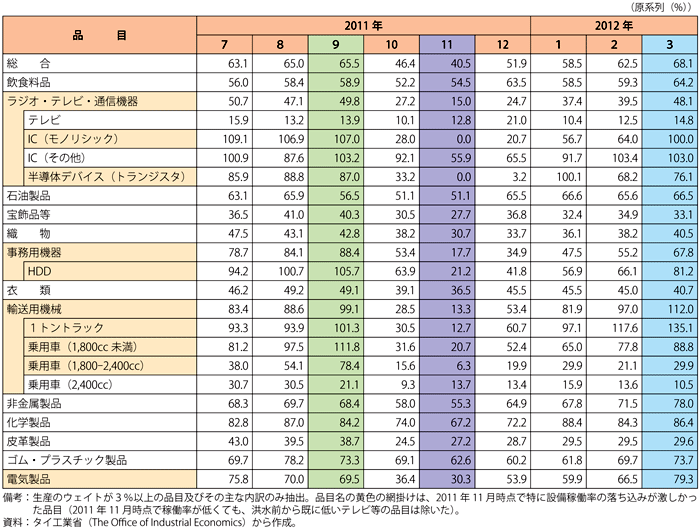 第2-3-3-2表　タイ製造業の洪水前後の主要品目別設備稼働率の推移