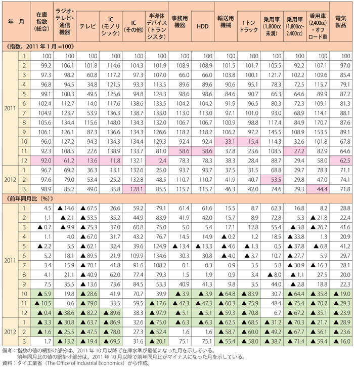 第2-3-3-3表　タイ製造業の洪水前後の主要品目別在庫水準の推移