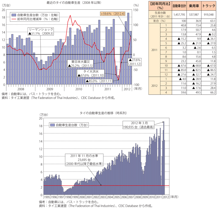 第2-3-3-4図表　タイの自動車生産台数（最近及び時系列）の推移