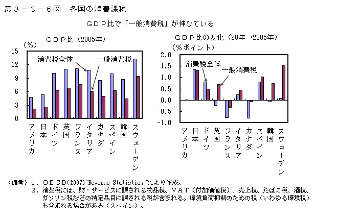 第3-3-6図 各国の消費課税