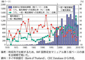 第2-3-3-10図　タイへの産業向け直接投資に占める主な業種別投資割合の推移