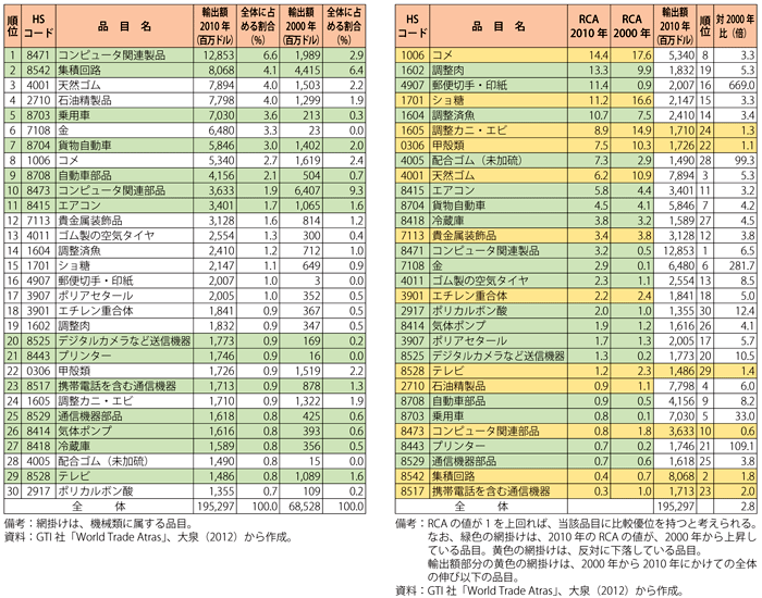 第2-3-4-1表　タイの主要な輸出品目の輸出額等（2000年・2010年の比較）（左は2010年の輸出額の多い順、右は2010年のRCAの高い順）