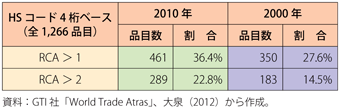 第2-3-4-2表　タイの輸出品目の比較優位の推移（2000年・2010年の比較）