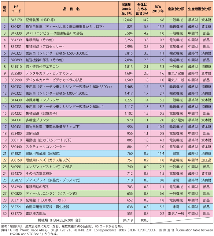 第2-3-4-3表　タイの機械類の主な輸出品目の輸出額及び比較優位（2010年）