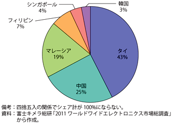 第2-3-4-4図　HDDの国・地域別生産台数シェア（2010年）