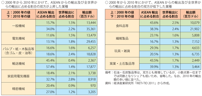 第2-3-4-6表　タイからの業種別輸出の変容（2000年・2010年の比較）