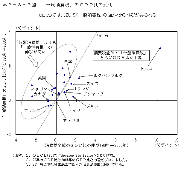 第3-3-7図 「一般消費税」の GDP 比の変化