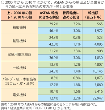 第2-3-4-7表 タイからの機械類等の中間財輸出の変容（2000年・2010年の比較） | 白書・審議会データベース検索結果一覧