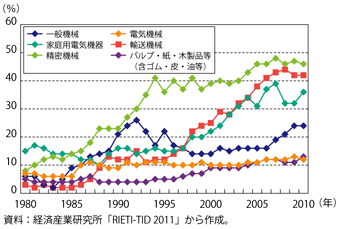 第2-3-4-8図　タイからの機械類等の中間財輸出がASEANからの中間財輸出に占める割合の推移（1980年～2010年）