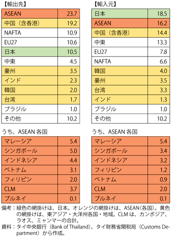 第2-3-4-9表　タイの主要貿易相手国・地域（2011年）