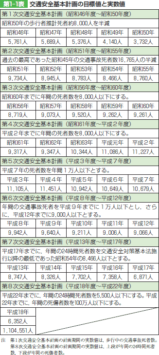 第1-1表 交通安全基本計画の目標値と実数値