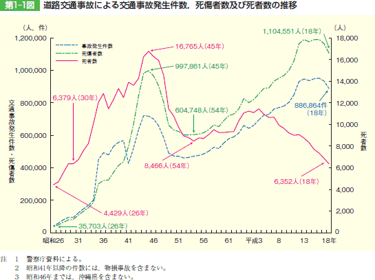 第1‒1図 道路交通事故による交通事故発生件数，死傷者数及び死者数の推移