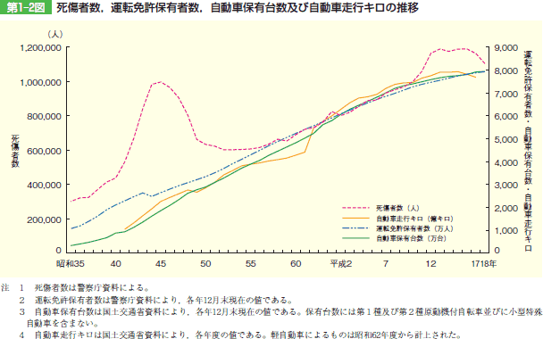 第1‒2図 死傷者数，運転免許保有者数，自動車保有台数及び自動車走行キロの推移