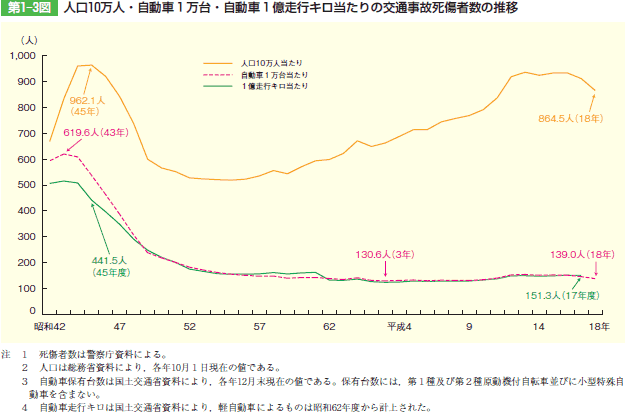 第1‒3図 人口10万人・自動車1万台・自動車1億走行キロ当たりの交通事故死傷者数の推移