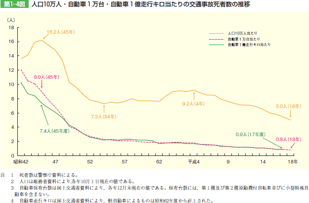 第1‒4図 人口10万人・自動車1万台・自動車1億走行キロ当たりの交通事故死者数の推移