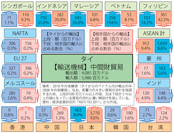 第2-3-4-10図　タイと各国・地域ごとの輸送機械の中間財貿易（2010年）