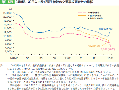 第1‒5図 24時間，30日以内及び厚生統計の交通事故死者数の推移