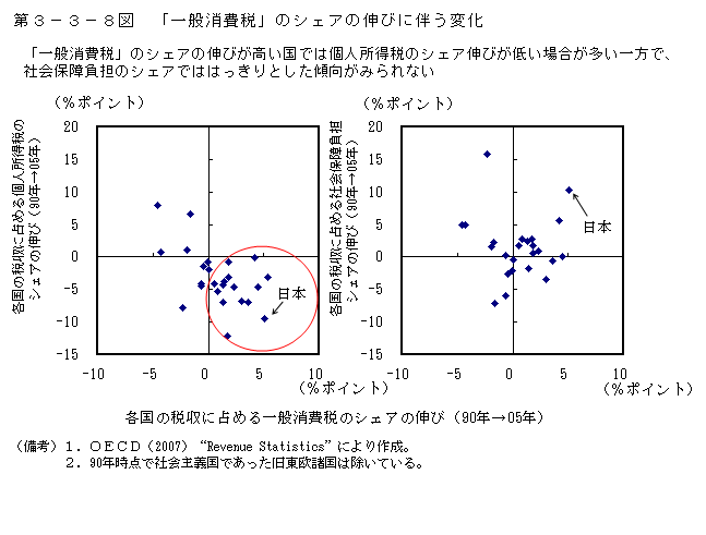 第3-3-8図 「一般消費税」のシェアの伸びに伴う変化